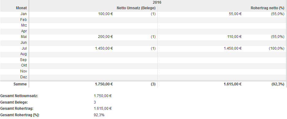 Netto Umsatz und Rohertrag